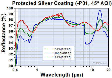 Protected Silver at 45 Degree Incident Angle