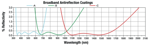 Right Angle Prism Coating Reflectance