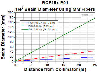 RCF15x-P01 Adjustable Reflected Collimator Divergence with MM Fiber