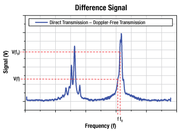 Difference Signal from SAS