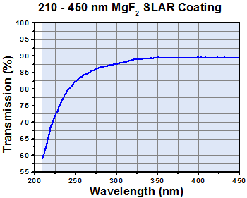 SLAR Transmission