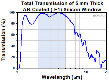 AR-Coated Silicon Transmission