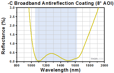 C AR Coating