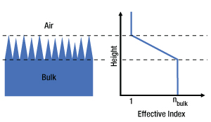 Schematic Illustration of the Effective Index Gradient Resulting from the Conical Nanostructures