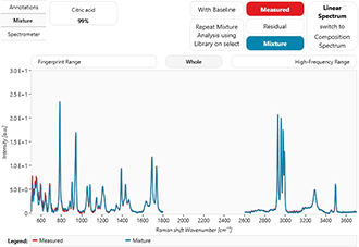 Raman Spectra of Citric Acid