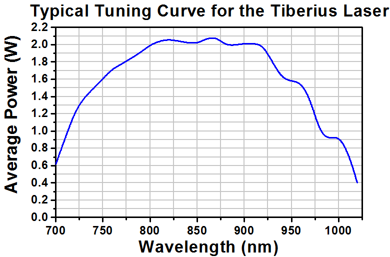 Tunable Femtosecond Ti:Sapphire Laser for Two-Photon Microscopy