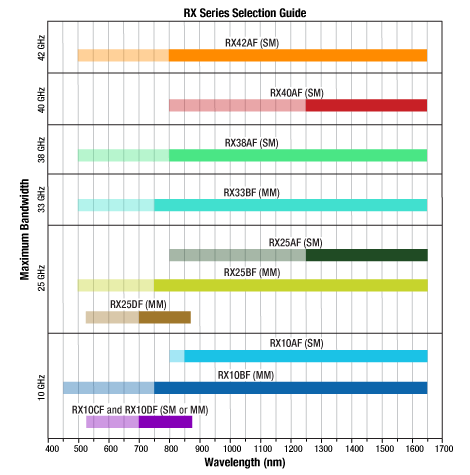 RX Series Operating Ranges