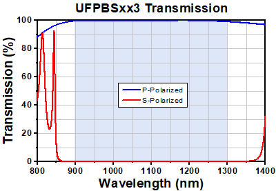 Polarizing Beamsplitter Transmission