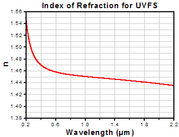 UVFS Index of Refraction