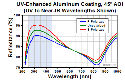UV-Enhanced Aluminum at 45 Degree Incident Angle