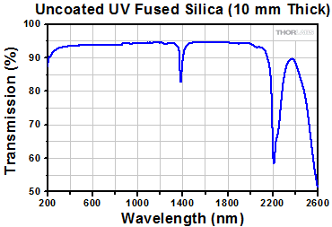 Brewster Angle for Air to UVFS