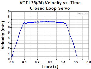 VCFL35(/M) Triangle Waveform Response