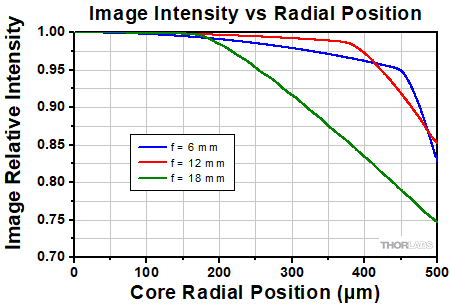 Divergence for 633 nm collimators