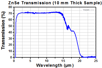 Transmission for ZnSe