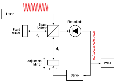 Example RIN Measurement from the PNA1