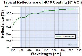 Ar Ion Mirror Reflectance