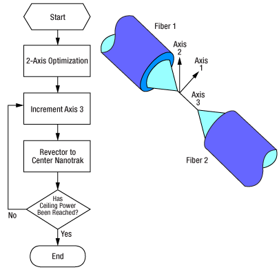 3-Axis Optimization Flow Chart
