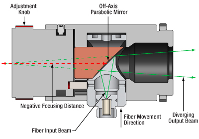 Adjustable Reflective Collimator Diverging Beam