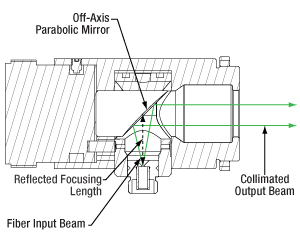 collimator used with an NA below the limit