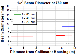 Longitudinal Chromatic Aberration