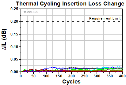 WDM Temperature Cycling Insertion Loss