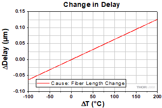 Change in delay between orthogonal polarization components in a PM fiber when considering only the temperature-dependent length expansion due to CTE.