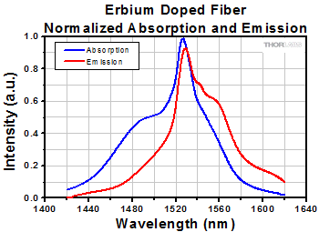 ER Absorption Cross-Section