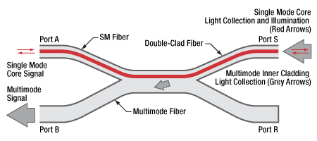 Double-Clad_Fiber_Coupler