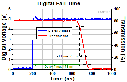 FSAOM Typical Transmission