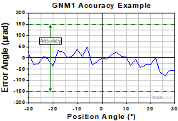 Position Angle Accuracy