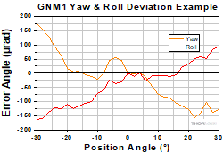 Yaw & Roll Deviation