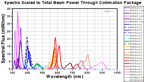 Collimated LED Light Sources for Microscopy