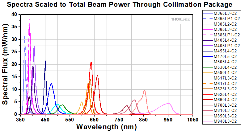 Collimated LED Light Sources for Microscopy