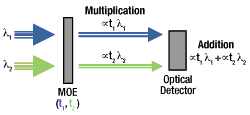 Multivariate Optical Element Multiplication