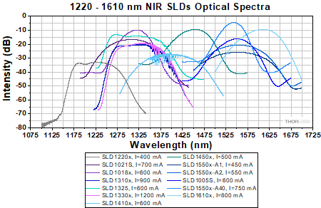 Optical spectra for 1310 to 1550 nm NIR SLDs.