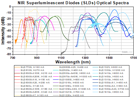 Optical spectra for all NIR SLEDs.