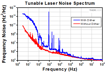 C-Band Laser Frequency Noise Spectrum