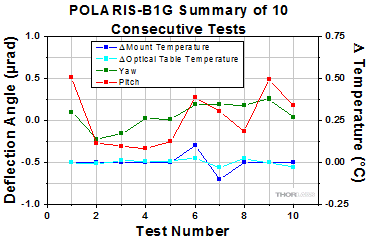 Multi Cycle Test of POLARIS-B1G
