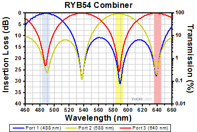 RGB50 Combiner Insertion Loss