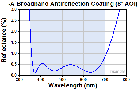 Divergance Graph for All F810 Collimators