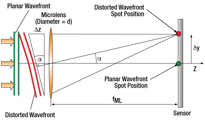 Single Microlens Focusing